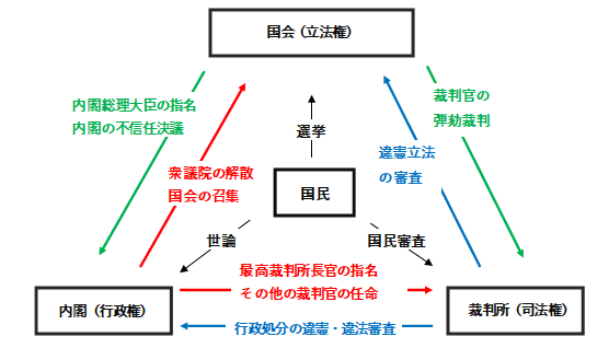 図にして簡単に覚える