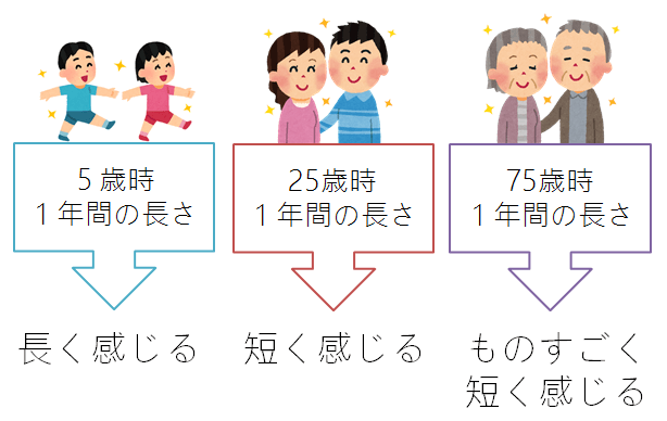 将来のために勉強しなさい と言っても効果が薄い理由